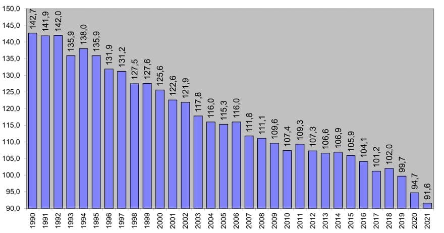 Veränderung des Pro-Kopf-Bierverbrauchs seit 1990 in Litern