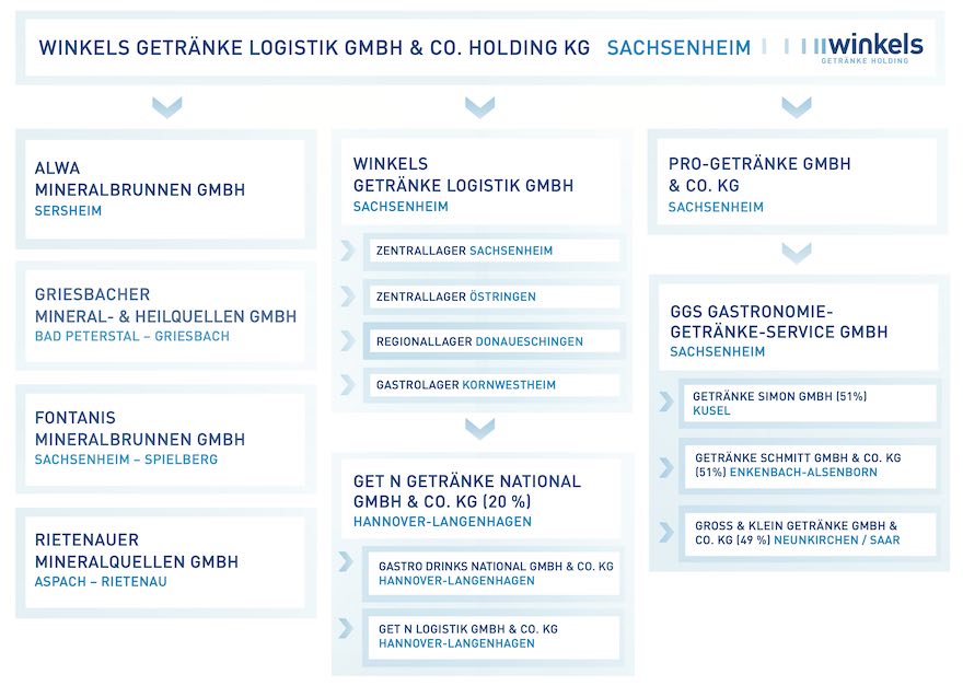 Unternehmensstruktur der Winkels Gruppe