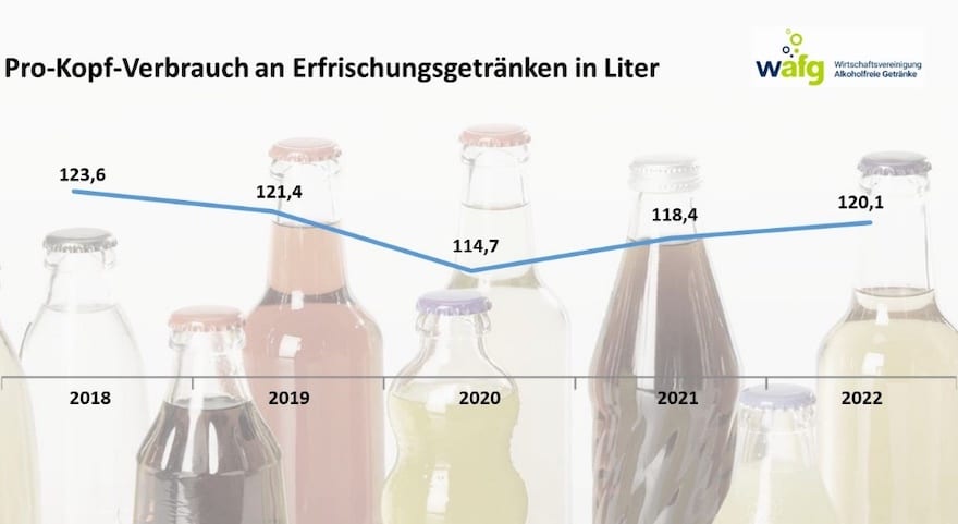 Light-Getränke immer beliebter