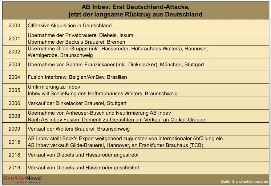 Historie AB Inbev Deutschland