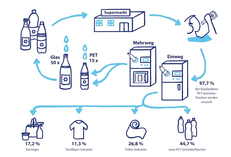 Nicht einmal 45 Prozent des PETs werden wieder zu Getränkeflaschen (Abbildung: Gerolsteiner).