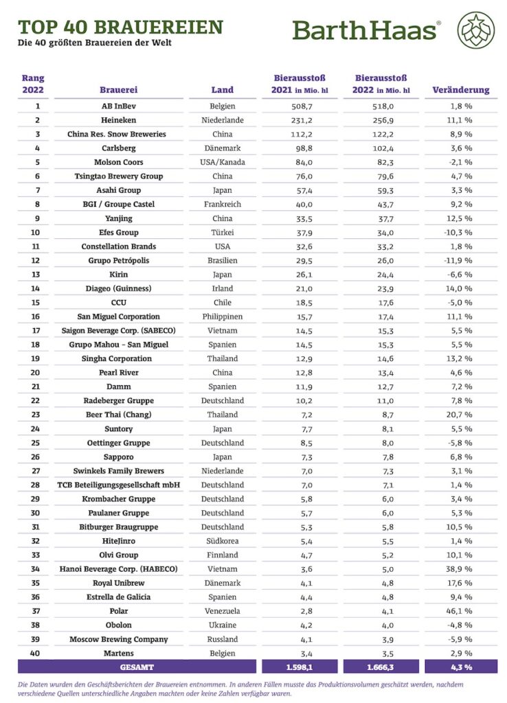 Die Top 40 Brauereien weltweit