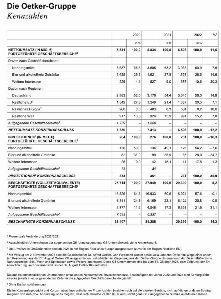 Kennzahlen der Oetker-Gruppe