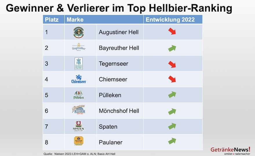 Gewinner & Verlierer im Top Hellbier-Ranking