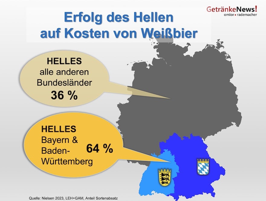 Erfolg des Hellen auf Kosten von Weißbier