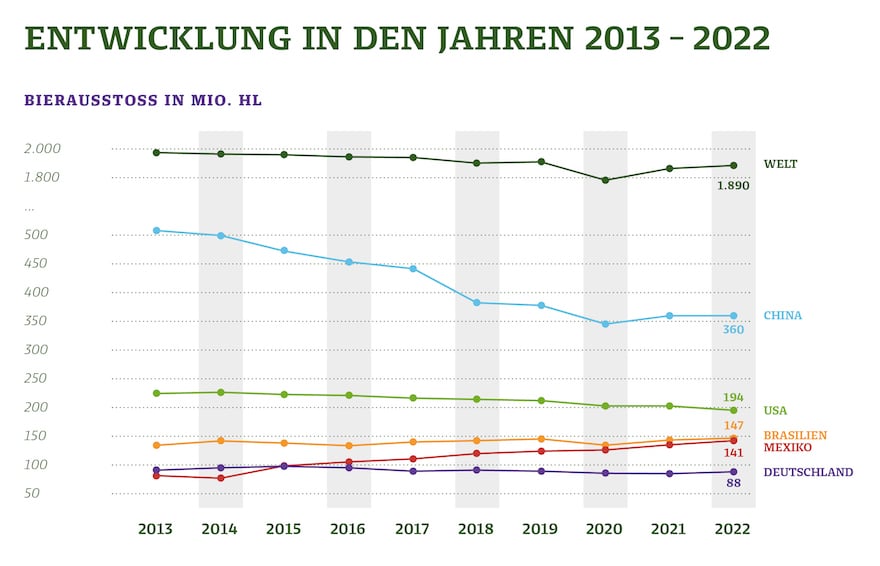 Bierausstoß weltweit und auf den Top 5 Märkten (Quelle: Barth Haas)