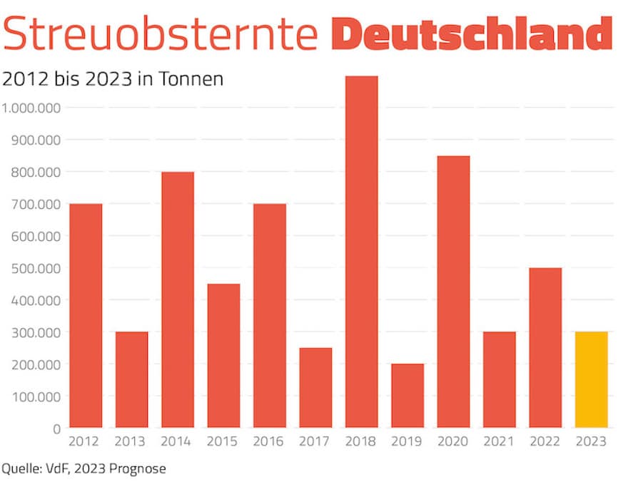 Durch den Klimawandel kommt es immer öfter zu sehr geringen Streuobsternten.