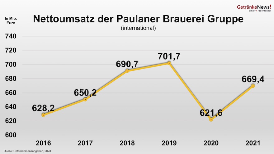 Nettoumsatz der Paulaner Brauerei Gruppe