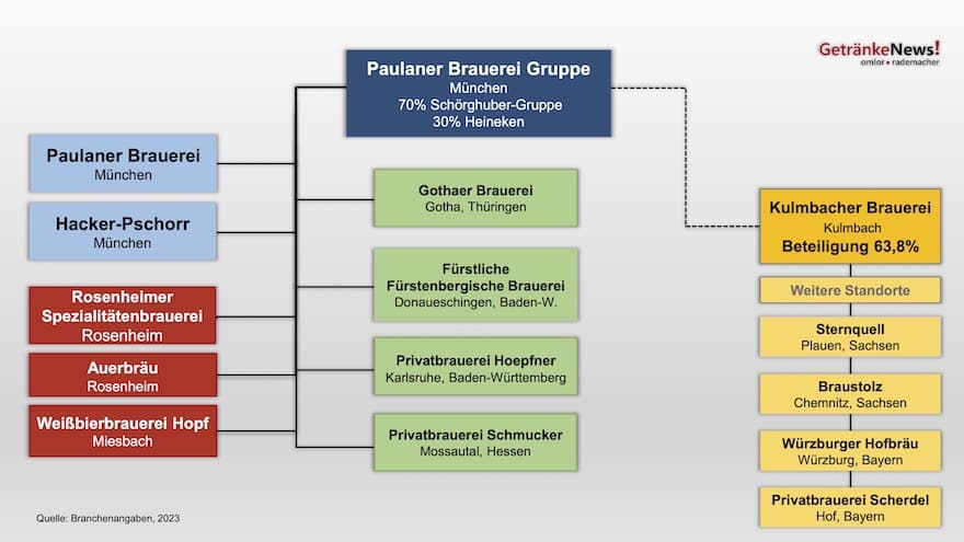 Unternehmen der Paulaner Brauerei Gruppe