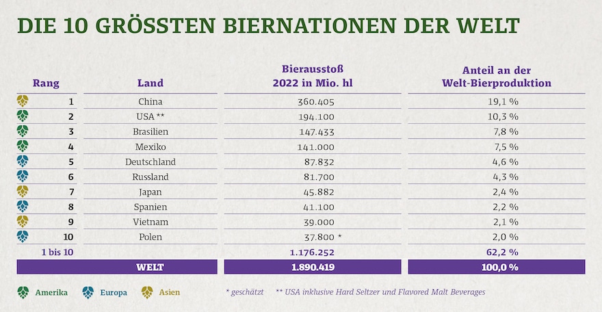 China ist weltweit mit Abstand der größte Bierproduzent (Quelle: Barth Haas)