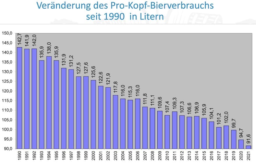 Pro-Kopf-Verbrauch Bier