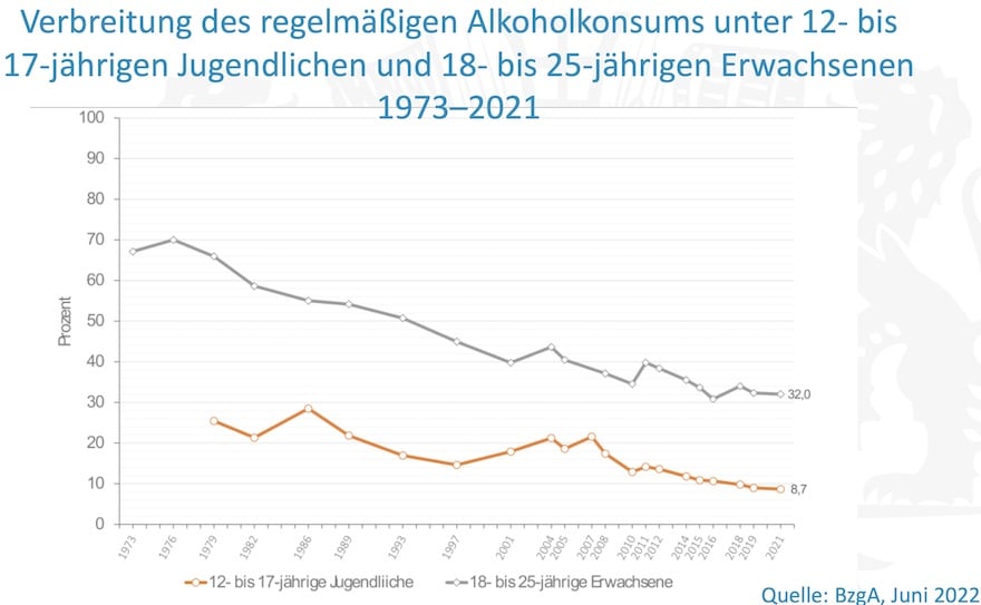 Alkoholkonsum Jugendliche