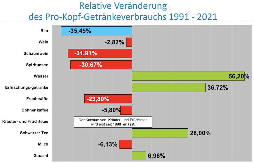 Relative Veränderung des Pro-Kopf-Verbrauchs von Getränken