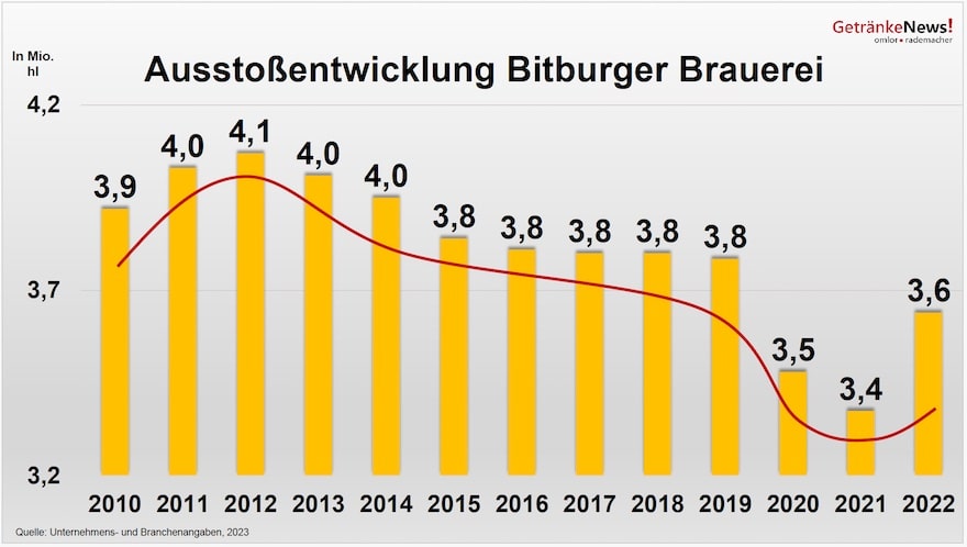 Bitburger Gruppe: Ringen um Identität