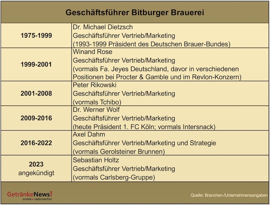 Bitburger Gruppe: Ringen um Identität 2