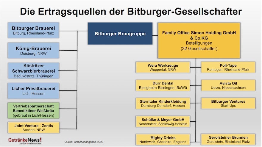 Bitburger Gruppe: Ringen um Identität 3