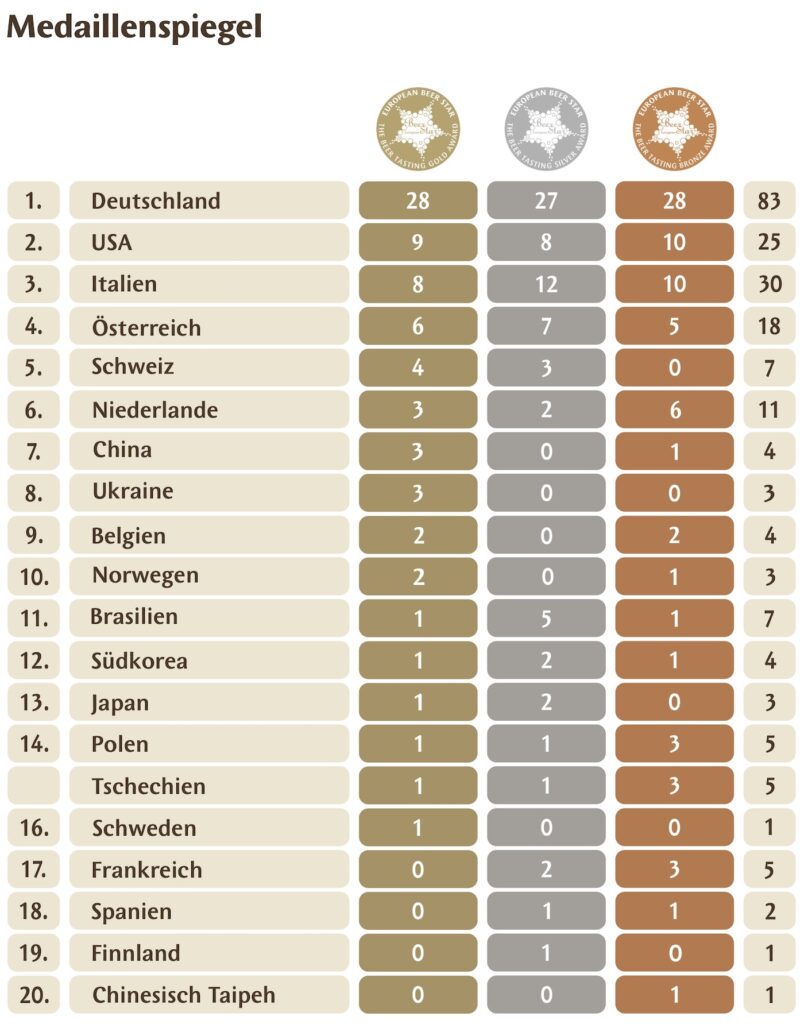 Der Medaillenspiegel 2023