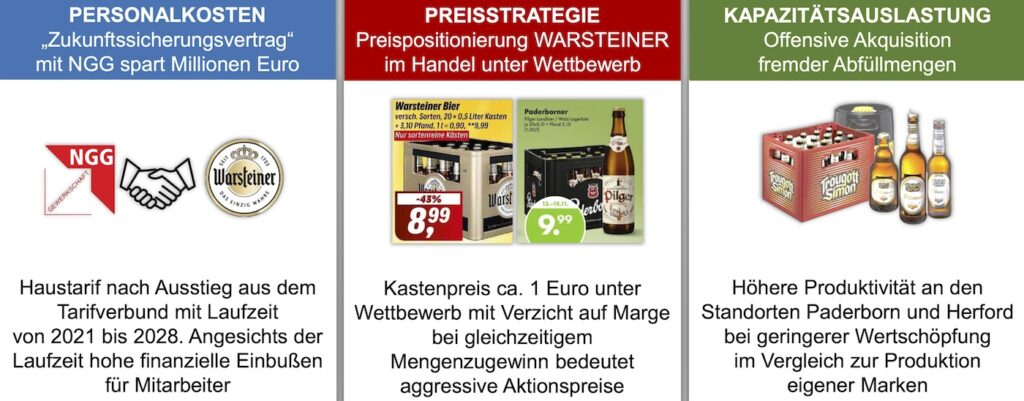 Grafik "Drei Säulen der Warsteiner Zukunftssicherung"