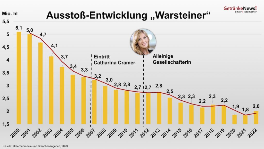 Grafik Ausstoß-Entwicklung Warsteiner