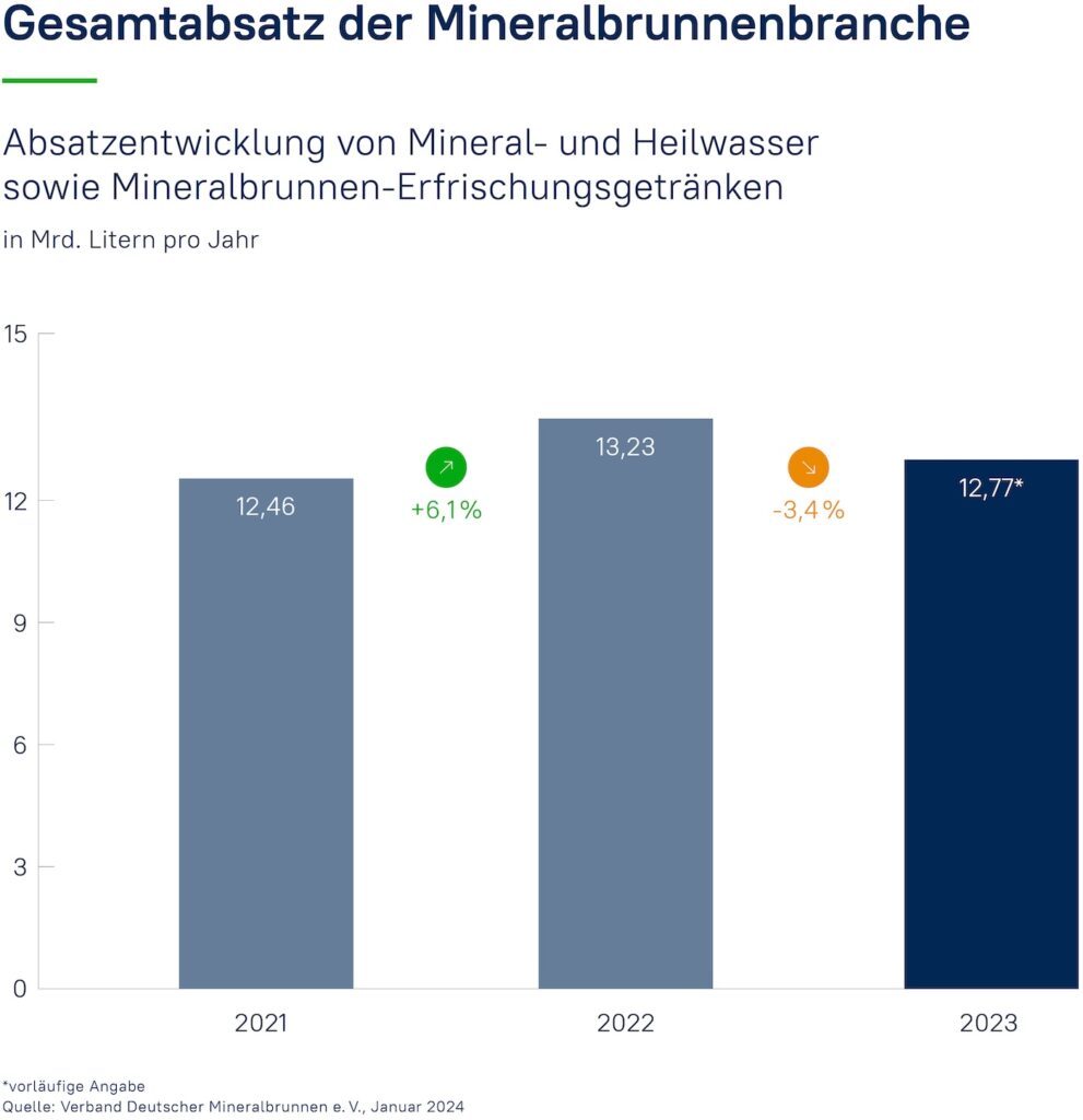 Grafik Absatzentwicklung der deutschen Mineralbrunnen
