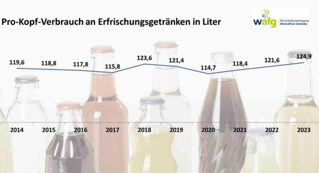 Grafik Pro-Kopf-Verbrauch Erfrischungsgetränke