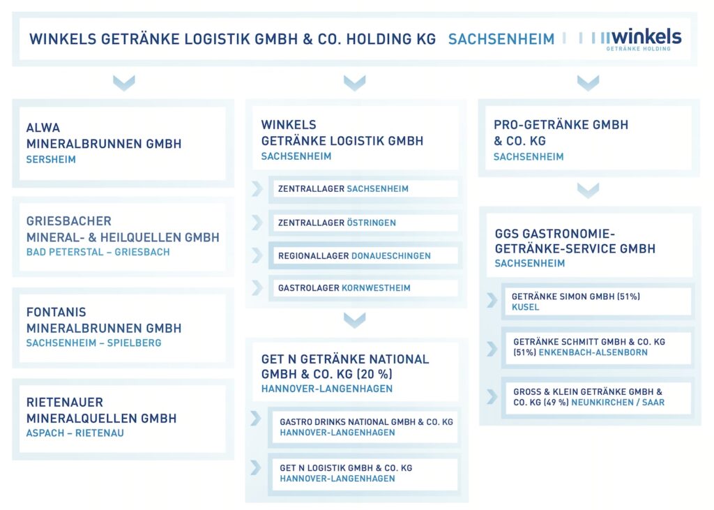Grafik Winkels Gruppe