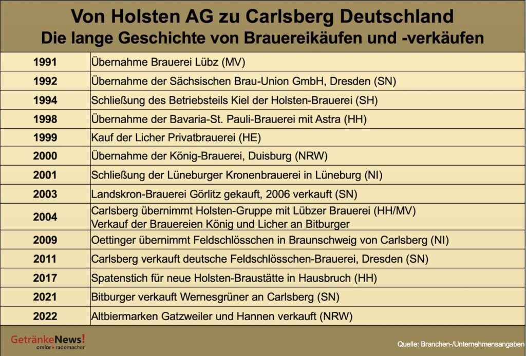 Tabelle: Von Holsten zu Carlsberg Deutschland