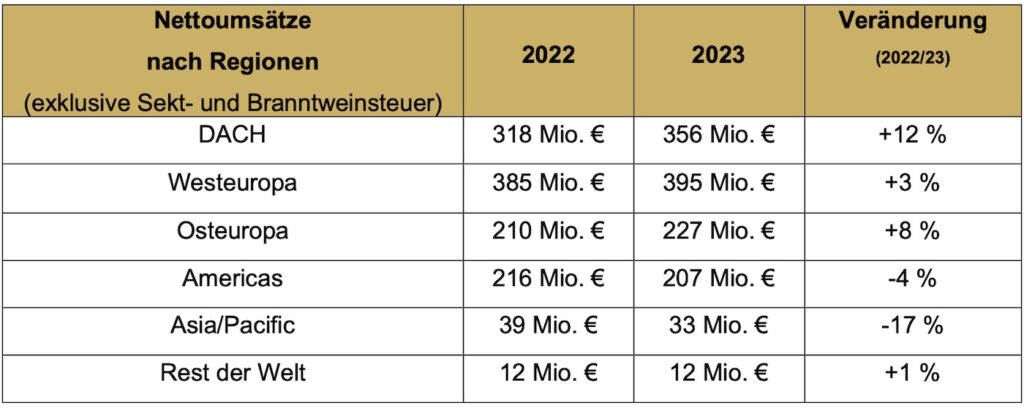 Tabelle Umsatzentwicklung nach Ländern (Quelle: Henkell Freixenet)
