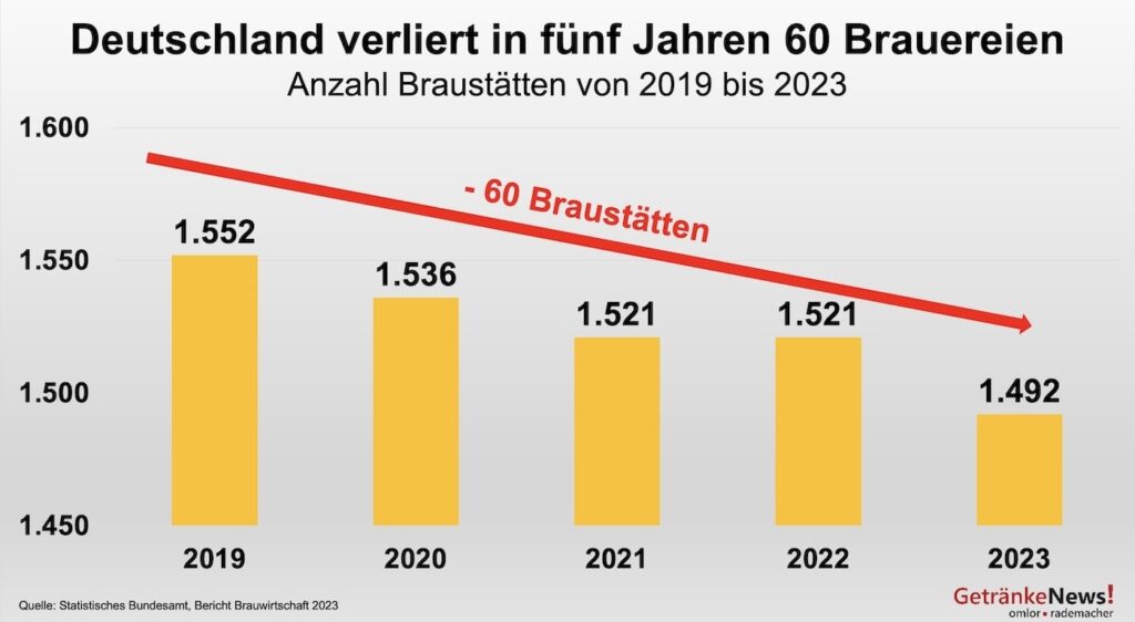 Grafik "Deutschland verliert in fünf Jahren 60 Brauereien"