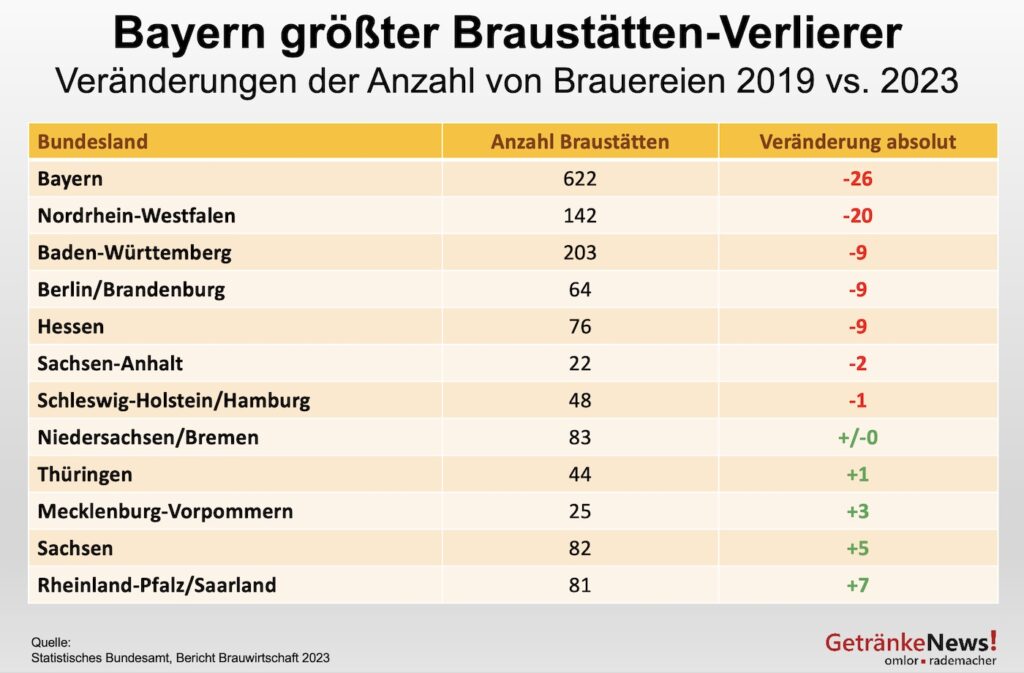 Grafik "Bayern größter Braustätten-Verlierer"