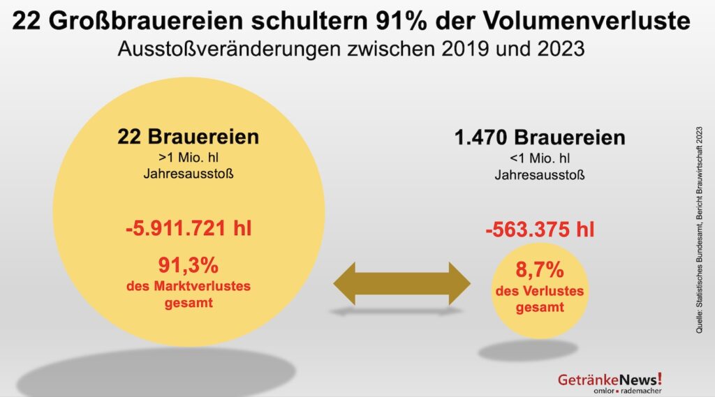 Grafik "22 Großbrauereien schultern 91 % der Volumenverluste"