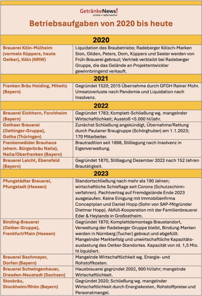 Tabelle "Betriebsaufgaben von 2020 bis heute"