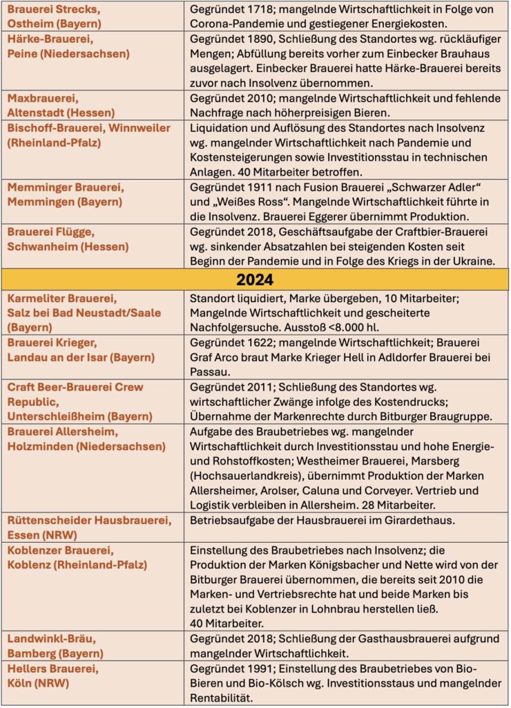 Tabelle "Betriebsaufgaben von 2020 bis heute", Teil 2