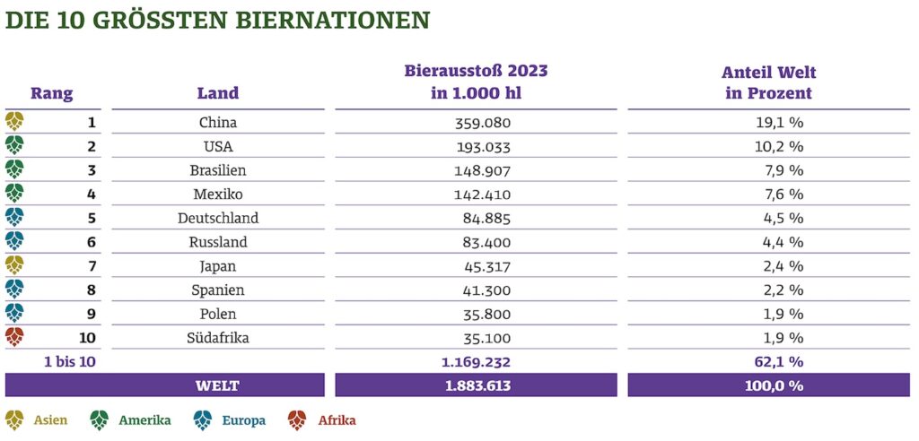 Tabelle "Die zehn größten Biernationen"